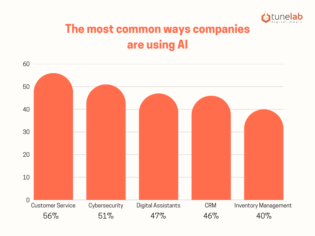 The most common ways companies are using AI