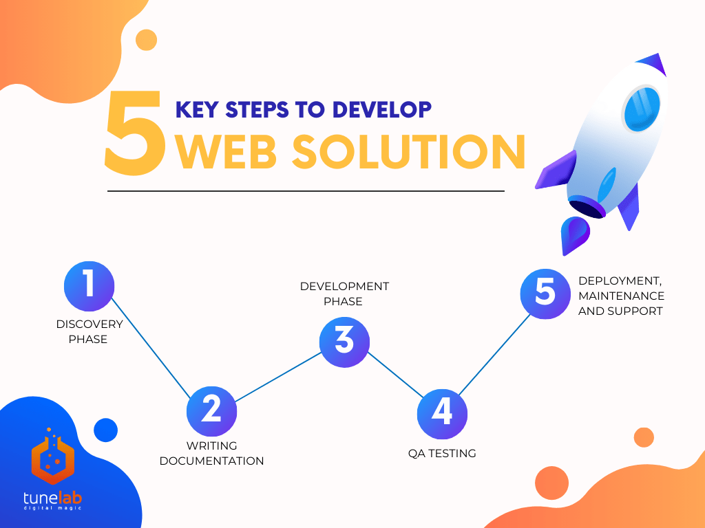 5 key steps to develop web solution