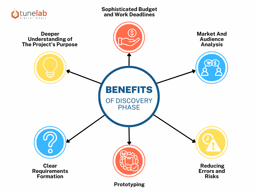benefits of discovery phase